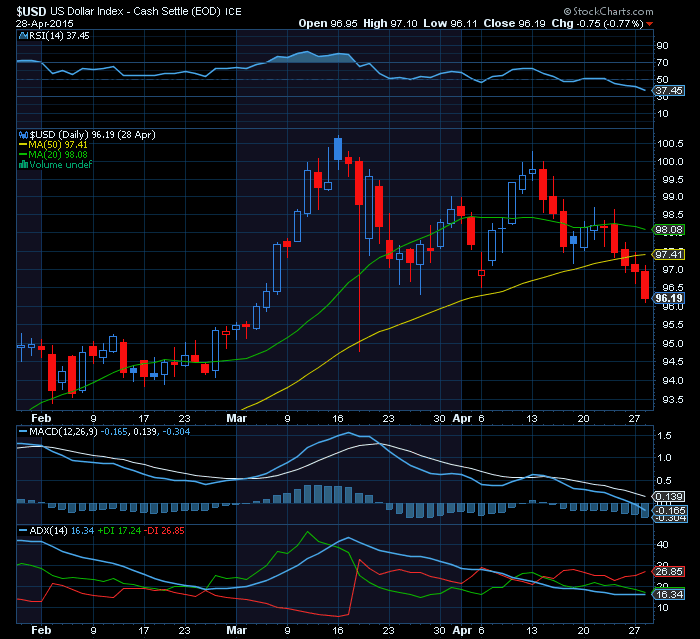 USdollar cai devido À estagnação macro nos States.png