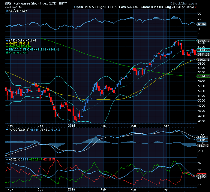 PSI20 suportado pela MMS50  momentum positivo 1.2  target nos 6300p.png