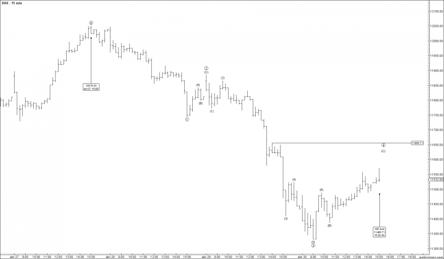 DAX - Primary Analysis - Apr-30 1510 PM (15 min).png