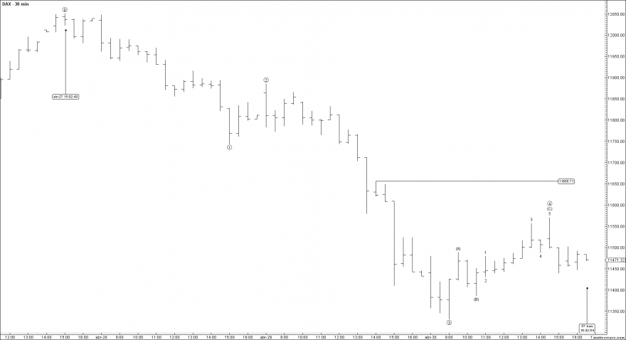 DAX - Primary Analysis - Apr-30 1644 PM (30 min).png