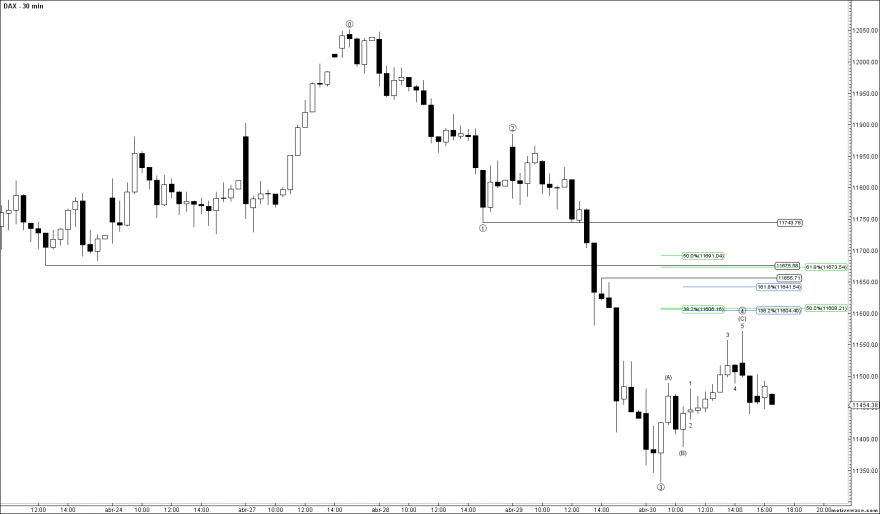 DAX - Primary Analysis - Apr-30 1804 PM (30 min).png