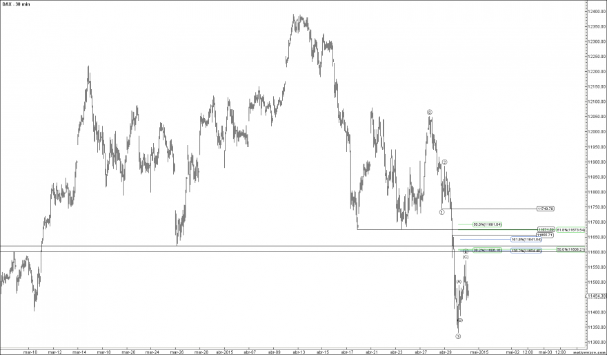 DAX - Primary Analysis - Apr-30 1807 PM (30 min).png