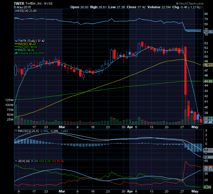 TWITTER Gap down+lateralização  aproxima-se de suporte macro nos 35usd.png