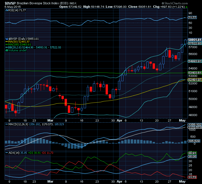 BOVESPA  +58000 tendência vigente ascendente em todos os prazos.png