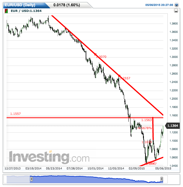 EURUSD(Daily)20150506203012.png