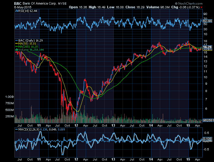 BANK OF AMERICA 4years graph.png