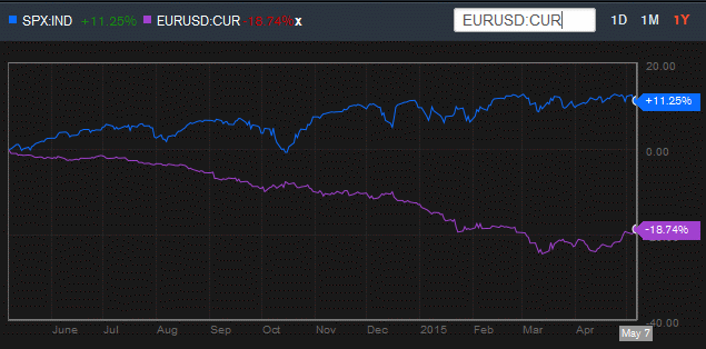 S&P 500 vs. EURUSD - 1 Year.gif