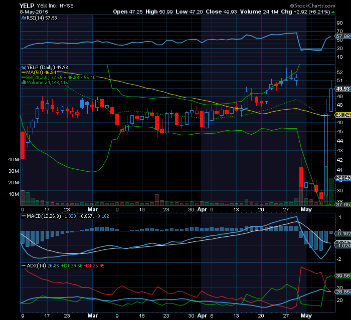 YELP breakout   consolida ou não os 50usd.png