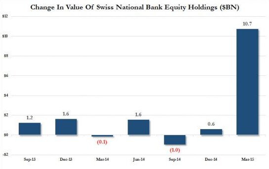 SNB COMPRA AÇÕES VENDE TÍTULOS DE DÍVIDA.jpg