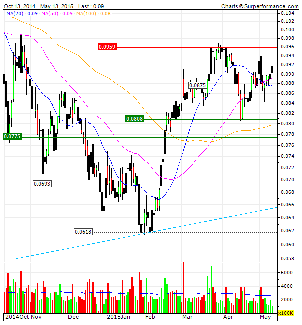 BCP no topo do canal  breakout eventual na superação de 0.096.gif