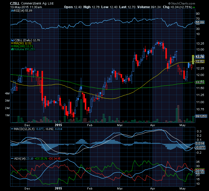 COMMERZBANK  sinais de inversão no ADX e MACD.png