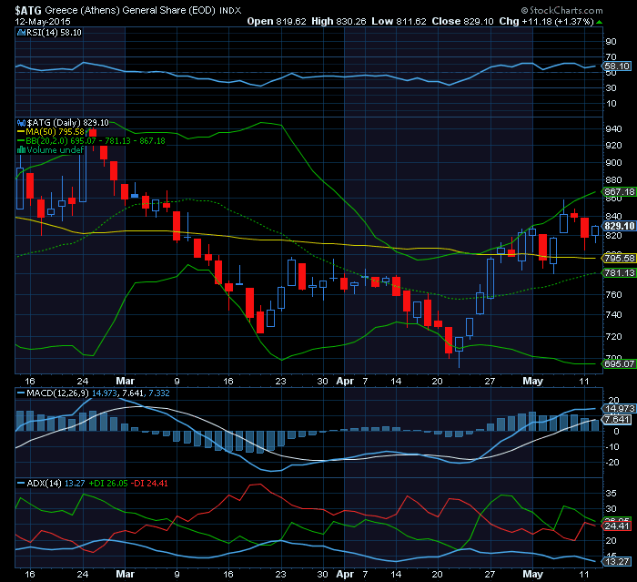 GRÉCIA  um rebound excessivo acima da MMS50 e com o ADX a sinalizar.png