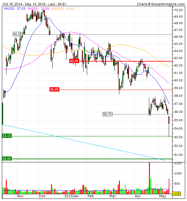 HARLEY DAVIDSON rompe suporte fixo em Downtrend até mega suporte 50usd  suporte intermédio em teste nos 53usd.gif