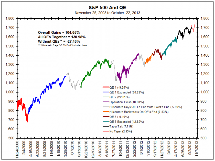 o QE define a evolução do mercado. Transpôe isto para a Eurozona e vês o caminho que vamos percorrer.png