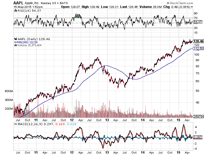 APPLE 2010 A 2015 BULL RUN.png