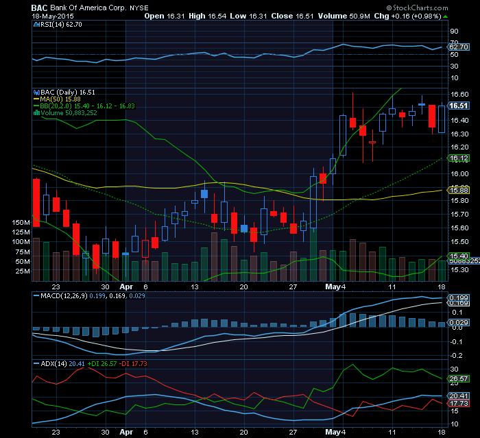 Bank of America inversão de médio prazo na MMS50, b engulfing, Vspike e ADX dia 29 de Abril.png