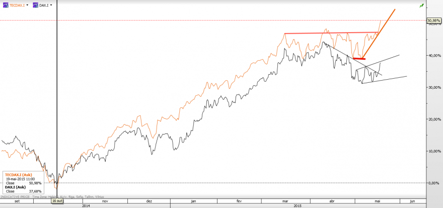 DAX vs TECDAX.png