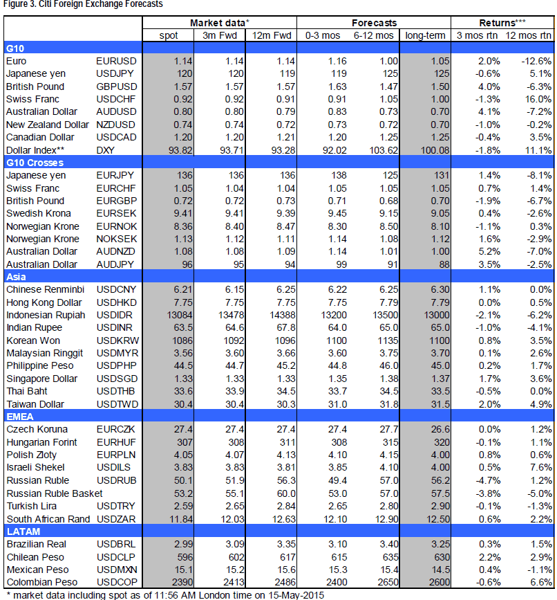 PARIDADE EURO DOLLAR NO FORECAST ENTRE 6 E 12 MESES.GIF