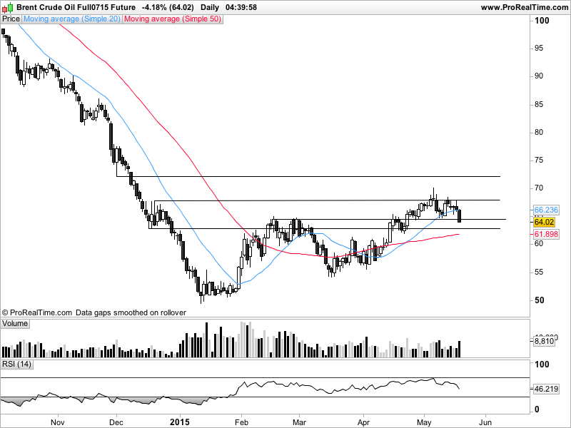 Brent Crude Oil Full0715 Future.png