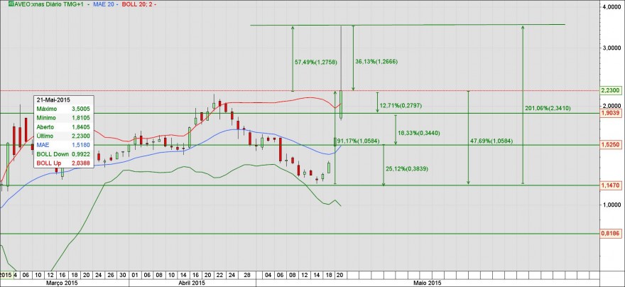 aveo volatilidade e volume enorme 90 milhoes de transações e hoje há mais.jpg