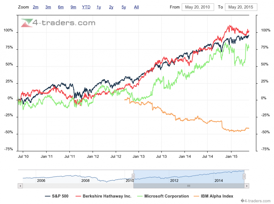 BERKSHIRE HATAWAY e Microsoft leading indicators do S&P500.png