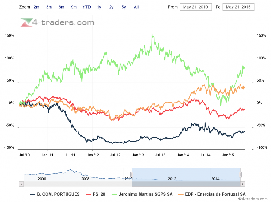 edp é o leading indicator do PSI20.png