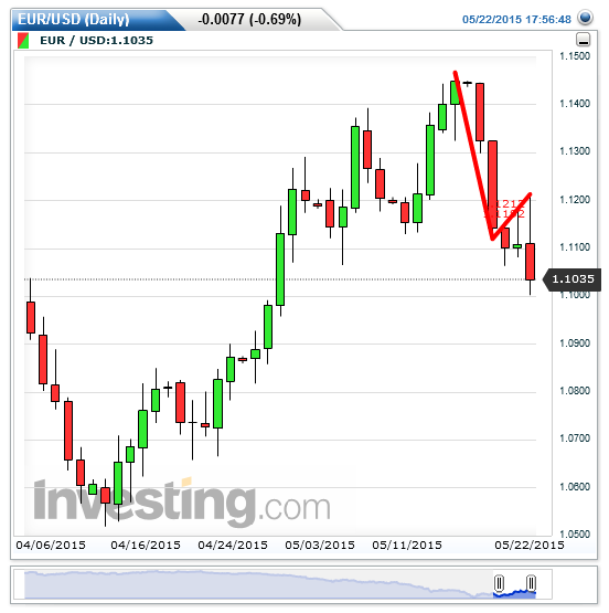 EURUSD(Daily)20150522175706.png