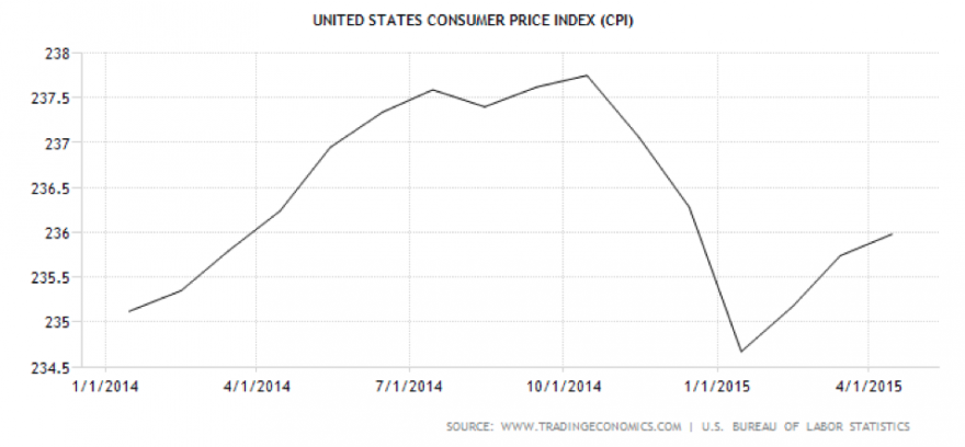 CPI(mensal).png