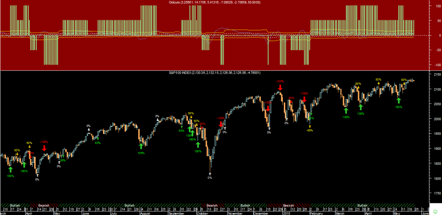 S&P 500 Oráculo 20150522.png