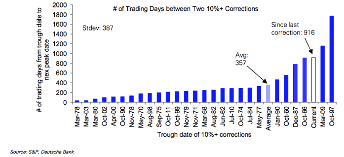 S&P500 sem corrigir 10% há 920 dias.gif