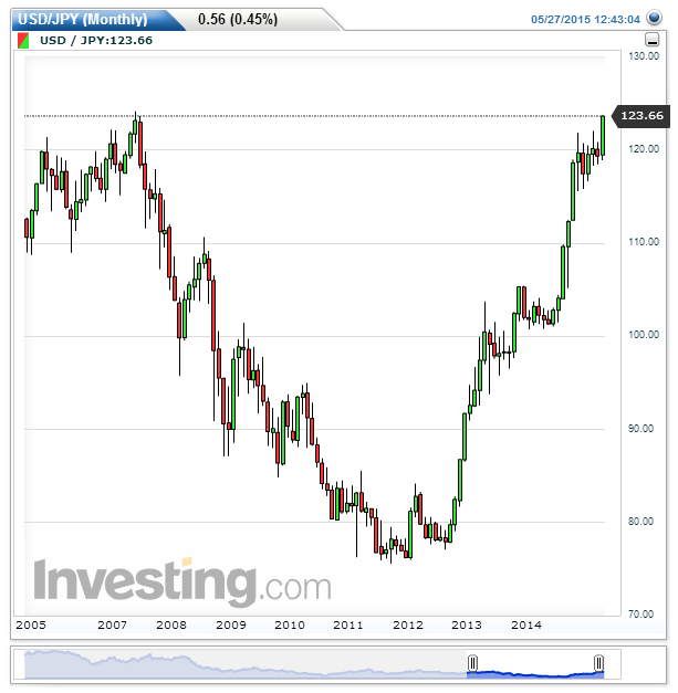 USDJPY(Monthly).png