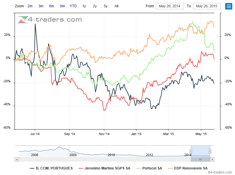 comparação bcp+jerónimo+portucel+edpr.png