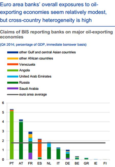 ALERTA  qual é pais em que a Banca está mais exposta ao petróleo.jpg