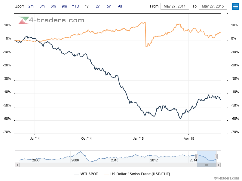 Correlação negativa USdollar vs Crude Oil.png