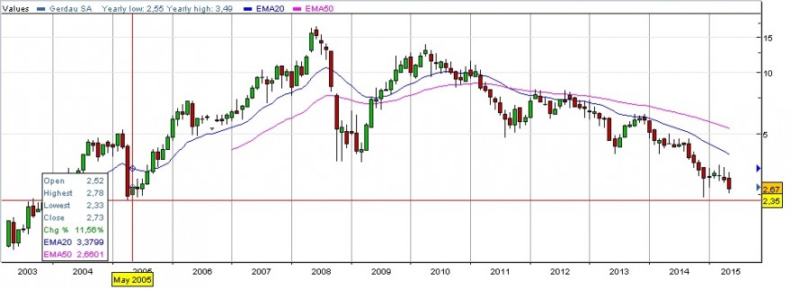 Gerdau em euros.jpg