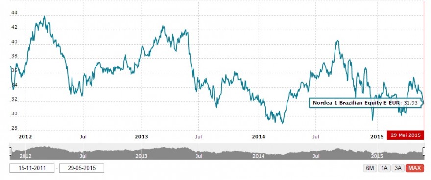 Nordea-1 Brazilian Equity E EUR.jpg