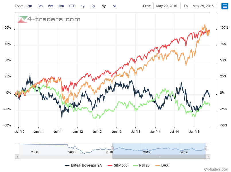 5 ANOS BOVESPA+PSI20 VS S&p500+DAX.png