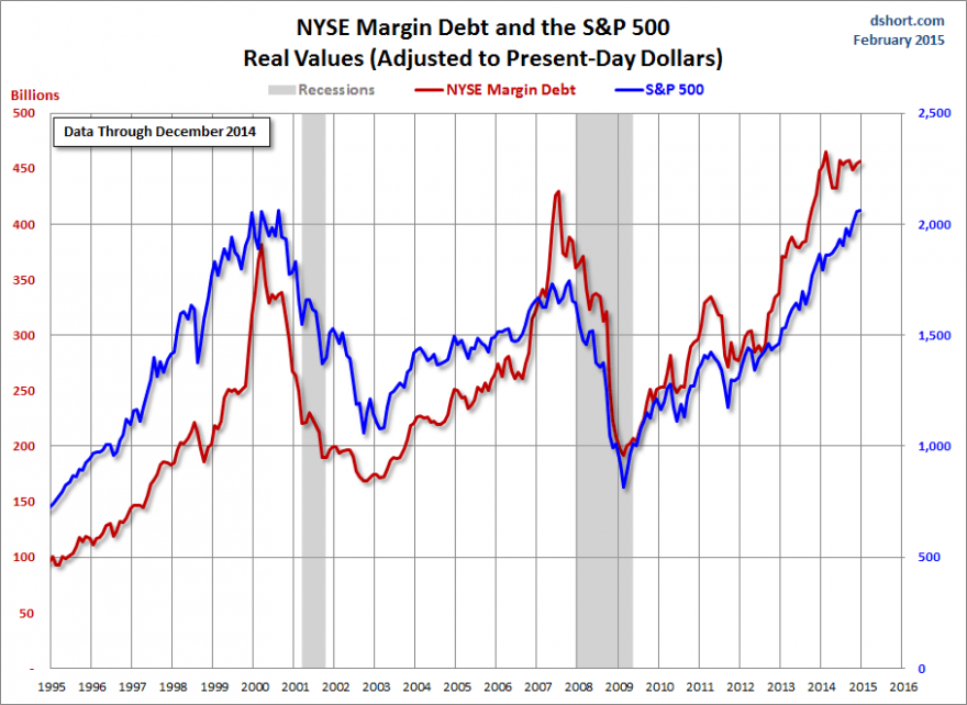 MARGIN DEBT em recordes   pode ser um sinal de topo de curto prazo no S&P500.png