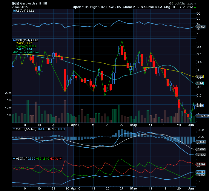 GERDAU downtrend categórica mas com maior upside das casas de investimento.png