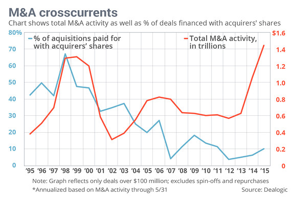 M&A's antecedem em cerca de um ano um Bear Market clássico.jpg