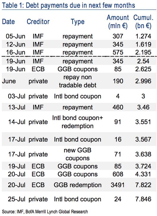 pagamentos da Grécia aos credores   Junho é o mês chave.jpg