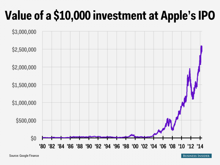 Apple Ações no valor de 10.000Dollars no IPO valem agora 2.500.000Dollars.png