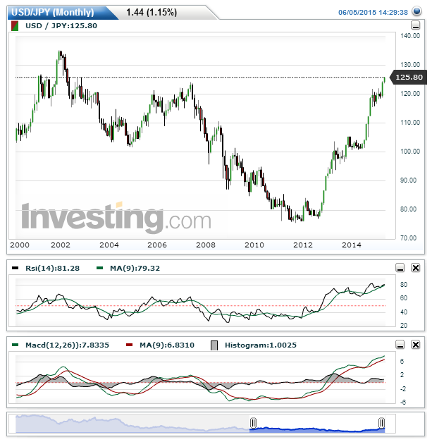 USDJPY(Monthly).png