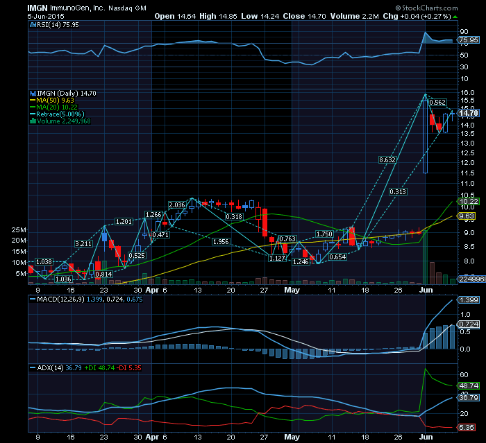 IMMUNOGEN smartbiotech +82% e pode ainda triplicar.png