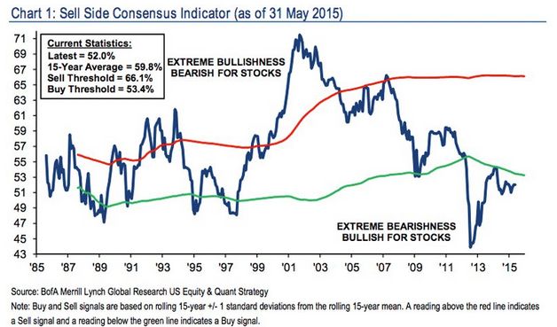 investidores USA demasiado bearish - o que é óptimo de um ponto de vista contrarian.jpg