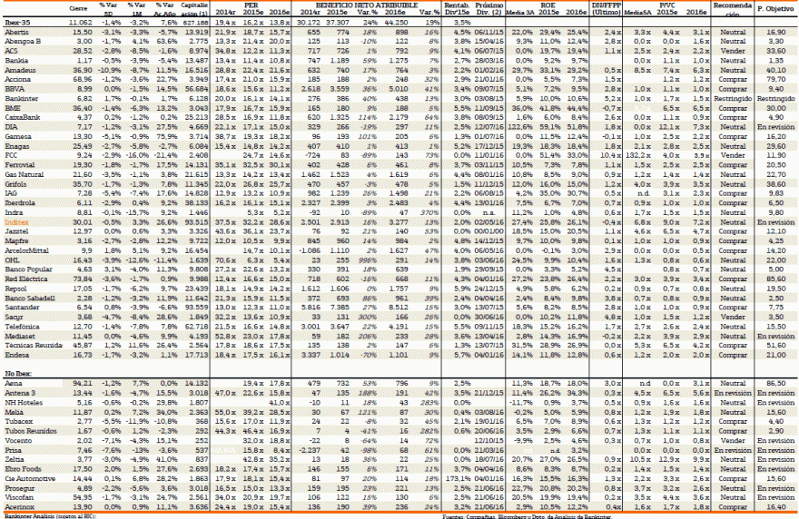 ibex35 + algumas ações PER+ROE+Price targets.gif