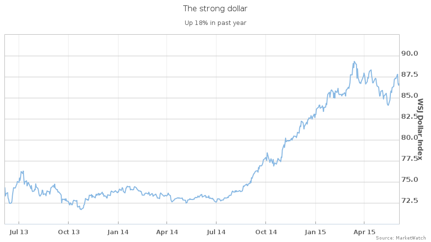 o dollar começa a asfixiar as exportações americanas - dupla boa notícia.png