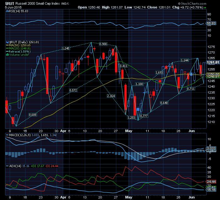 RUSSELL2000 bull de médio prazo leading indicator para o S&P500.png