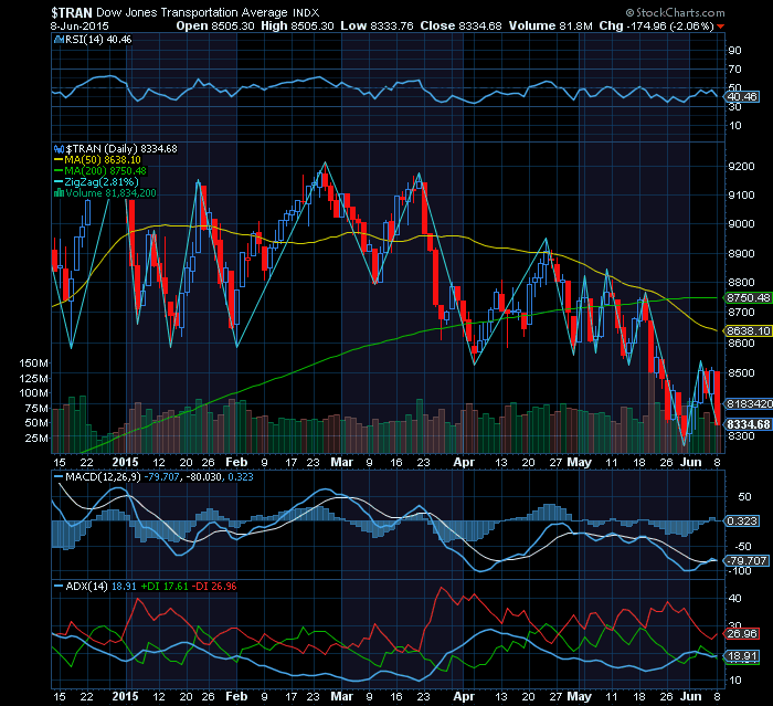 DOW Jones transportation   Bear market em todos os prazos + death cross.png