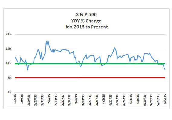 YOY S&P nears death zone.png